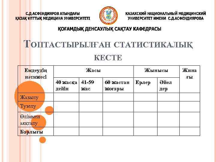 ТОПТАСТЫРЫЛҒАН СТАТИСТИКАЛЫҚ КЕСТЕ Емдеудің нәтижесі Жазылу Тузелу Өліммен аяқталу Барлығы Жасы 40 жасқа 41