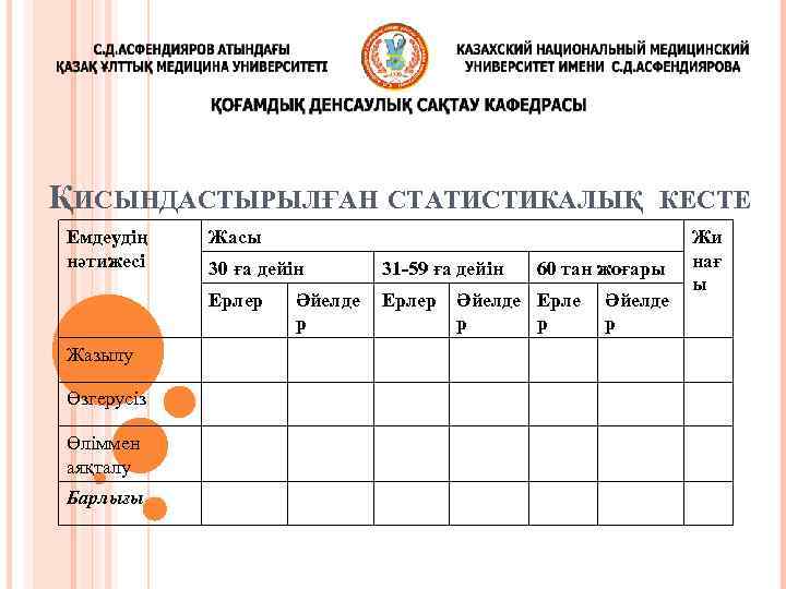 ҚИСЫНДАСТЫРЫЛҒАН СТАТИСТИКАЛЫҚ Емдеудің нәтижесі Жасы Өзгерусіз Өліммен аяқталу Барлығы 30 ға дейін 31 -59