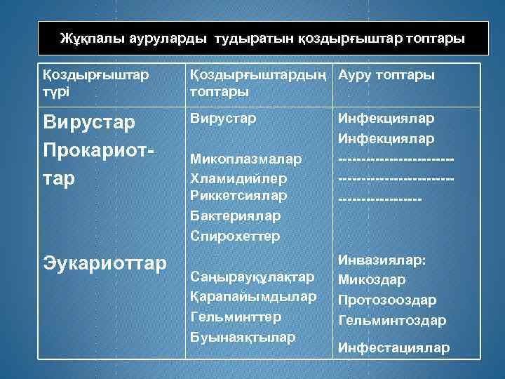 Жұқпалы ауруларды тудыратын қоздырғыштар топтары Қоздырғыштар түрі Қоздырғыштардың Ауру топтары Вирустар Прокариоттар Вирустар Эукариоттар