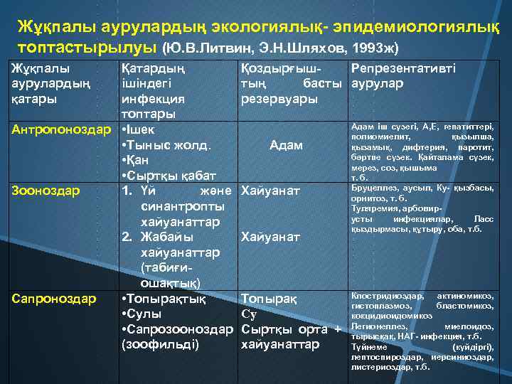 Жұқпалы аурулардың экологиялық- эпидемиологиялық топтастырылуы (Ю. В. Литвин, Э. Н. Шляхов, 1993 ж) Жұқпалы