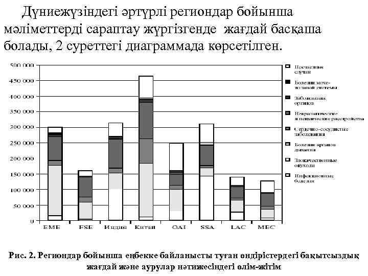 Дүниежүзіндегі әртүрлі региондар бойынша мәліметтерді сараптау жүргізгенде жағдай басқаша болады, 2 суреттегі диаграммада көрсетілген.
