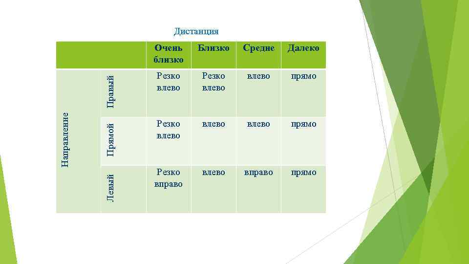 Дистанция Прямой Левый Направление Правый Очень близко Близко Средне Далеко Резко влево влево прямо