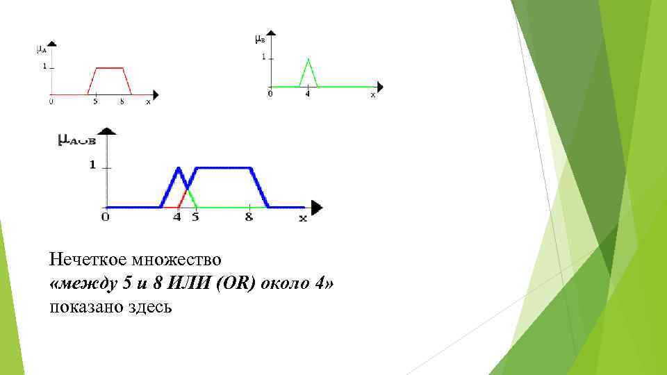 Нечеткое множество «между 5 и 8 ИЛИ (OR) около 4» показано здесь 