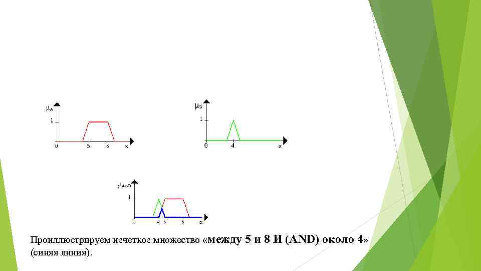 Проиллюстрируем нечеткое множество «между 5 и 8 И (AND) около 4» (синяя линия). 