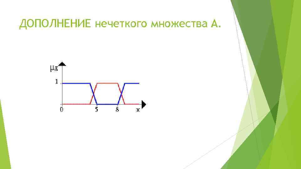 ДОПОЛНЕНИЕ нечеткого множества A. 