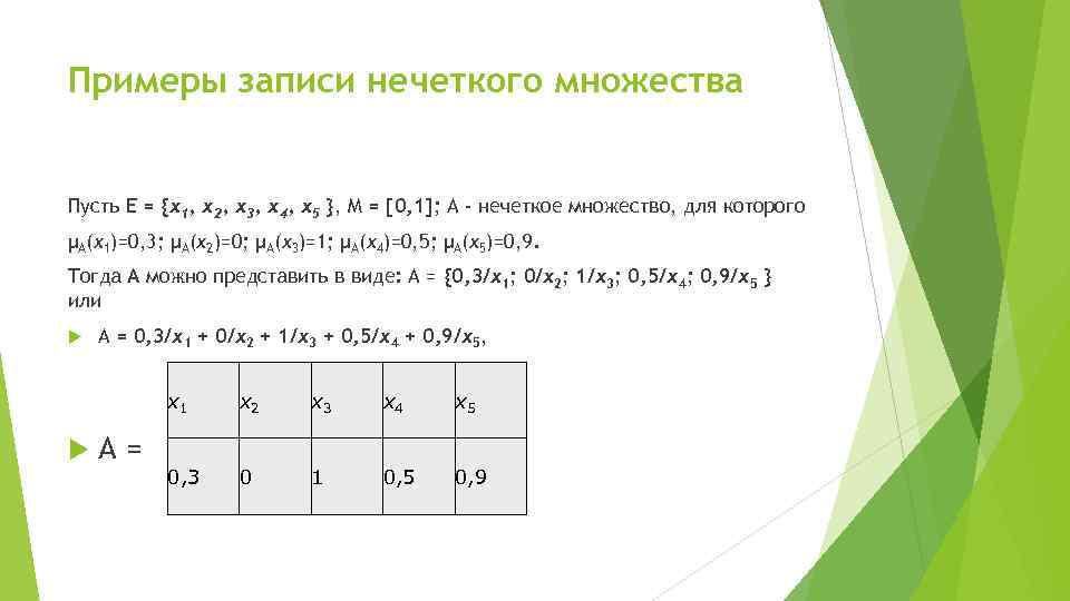Примеры записи нечеткого множества Пусть E = {x 1, x 2, x 3, x