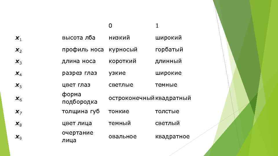  0 1 x 1 высота лба низкий широкий x 2 профиль носа курносый