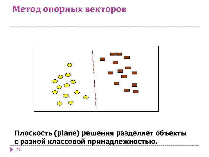 Метод опорных векторов Плоскость (plane) решения разделяет объекты с разной классовой принадлежностью. 76 