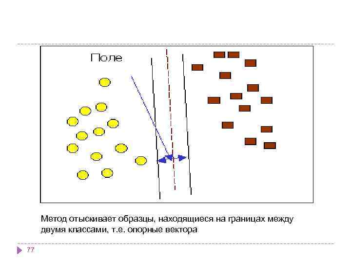 Метод отыскивает образцы, находящиеся на границах между двумя классами, т. е. опорные вектора 77