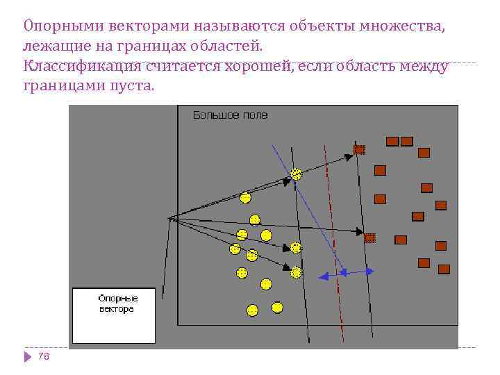 Опорными векторами называются объекты множества, лежащие на границах областей. Классификация считается хорошей, если область