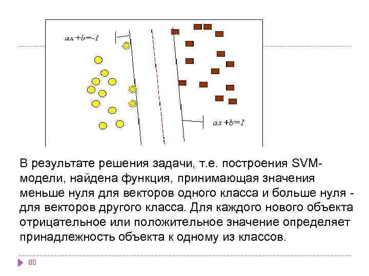 В результате решения задачи, т. е. построения SVMмодели, найдена функция, принимающая значения меньше нуля