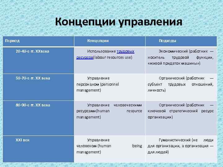Концепции управления Период Концепции Подходы 20 -40 -е гг. ХХвека Использование трудовых ресурсов(labour resources