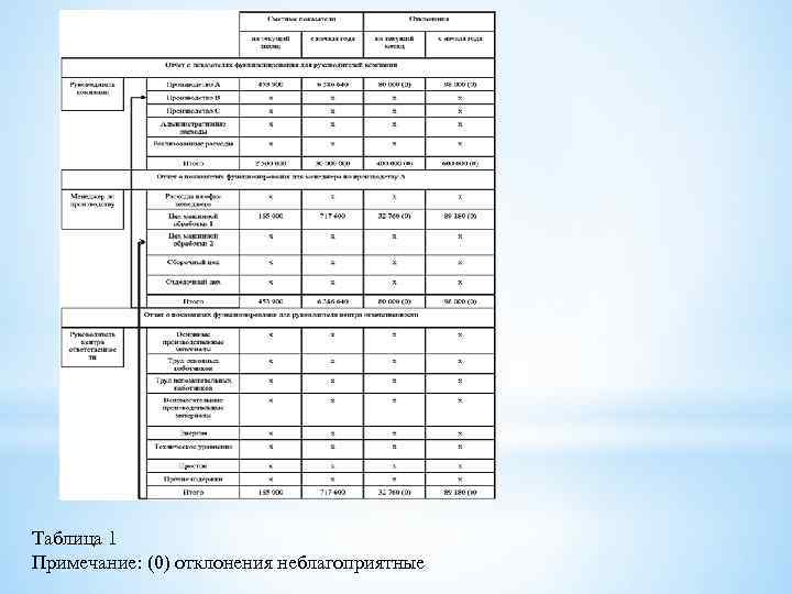 Таблица 1 Примечание: (0) отклонения неблагоприятные 