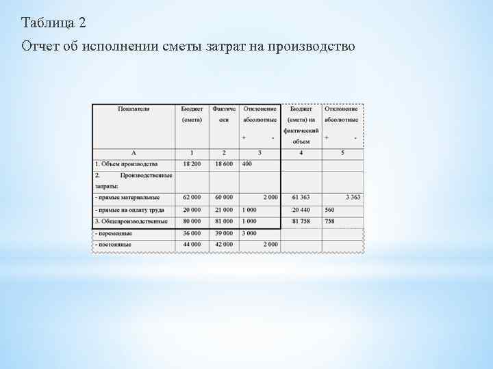 Таблица 2 Отчет об исполнении сметы затрат на производство 