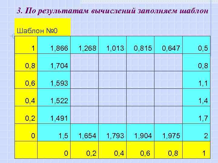 3. По результатам вычислений заполняем шаблон Шаблон № 0 1 1, 866 1, 268