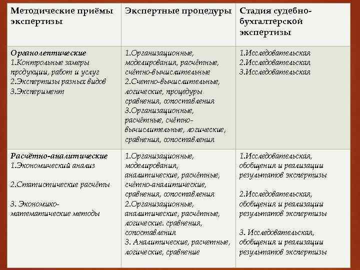 Методические приёмы экспертизы Экспертные процедуры Стадия судебнобухгалтерской экспертизы Органолептические 1. Контрольные замеры продукции, работ