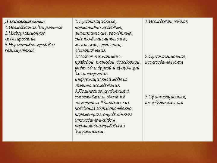 Документальные 1. Исследования документов 2. Информационное моделирование 3. Нормативно-правовое регулирование 1. Организационные, нормативно-правовые, аналитические,