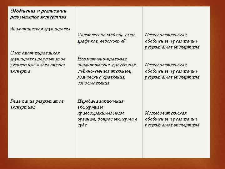 Обобщения и реализации результатов экспертизы Аналитическая группировка Составление таблиц, схем, графиков, ведомостей Систематизированная группировка