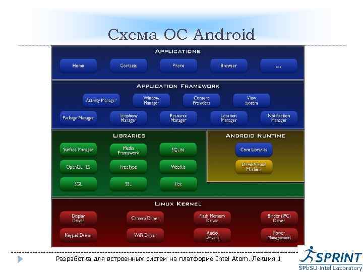 Схема ОС Android -----------------------------------------------------Разработка для встроенных систем на платформе Intel Atom. Лекция 1 