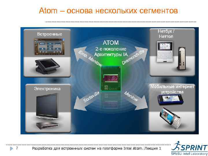 Atom – основа нескольких сегментов ------------------------------------------------------------------------------------------------------7 Разработка для встроенных систем на платформе Intel Atom.
