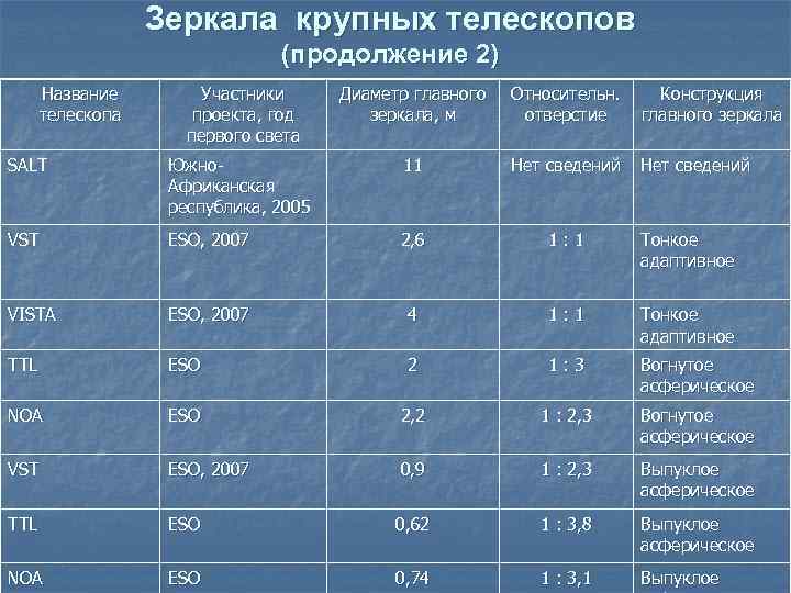 Зеркала крупных телескопов (продолжение 2) Название телескопа Участники проекта, год первого света Диаметр главного