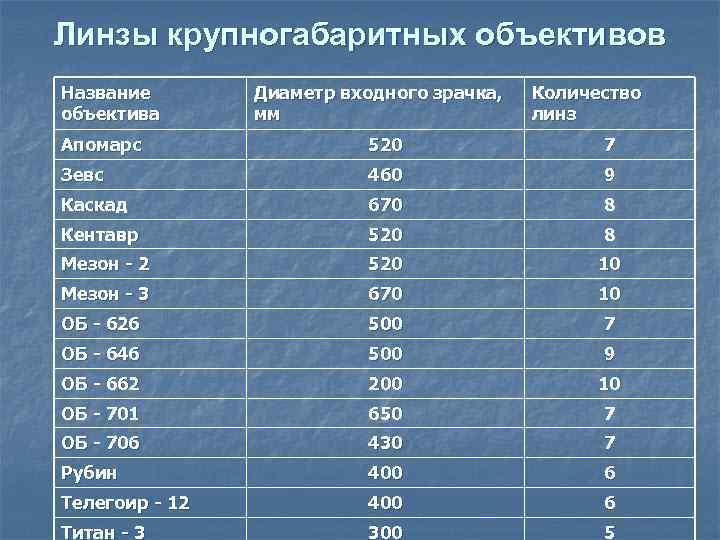 Линзы крупногабаритных объективов Название объектива Диаметр входного зрачка, мм Количество линз Апомарс 520 7