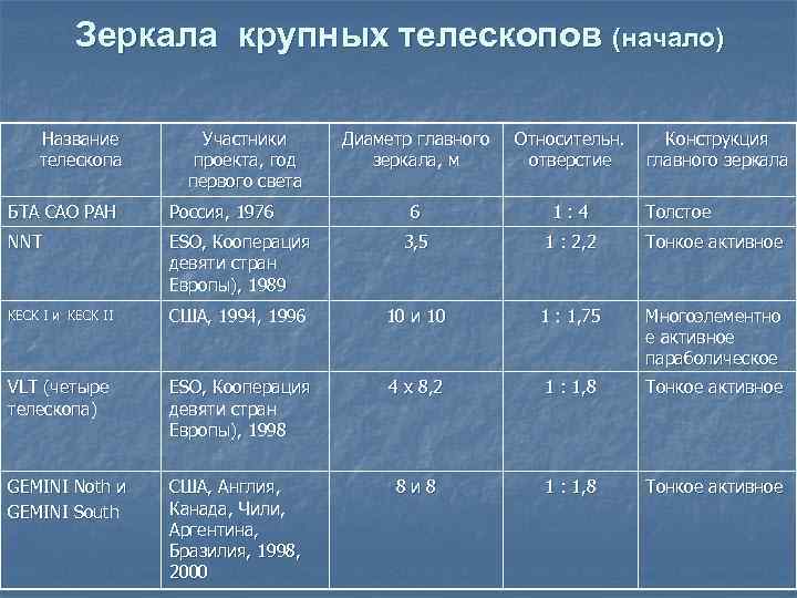 Зеркала крупных телескопов (начало) Название телескопа Участники проекта, год первого света Диаметр главного зеркала,