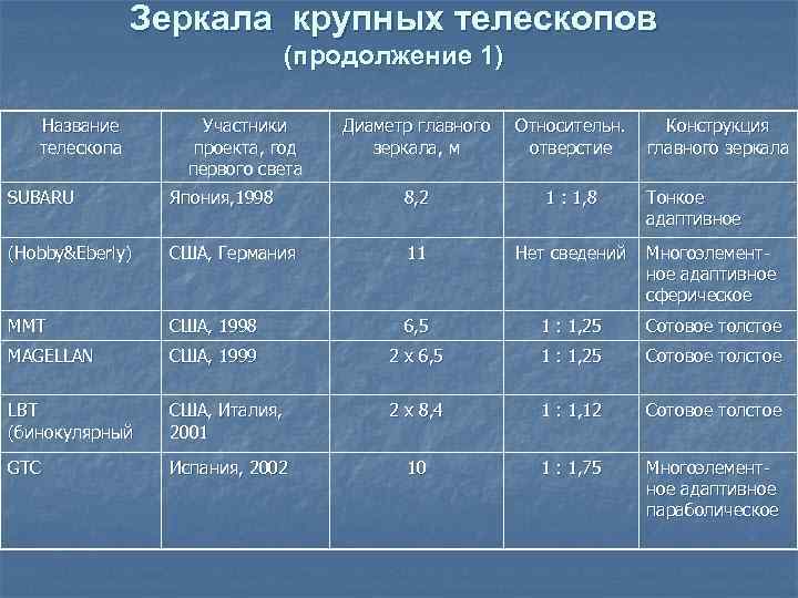 Зеркала крупных телескопов (продолжение 1) Название телескопа Участники проекта, год первого света Диаметр главного