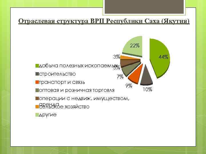 Отраслевая структура ВРП Республики Саха (Якутия) 22% 3% 44% добыча полезных ископаемых 5% строительство