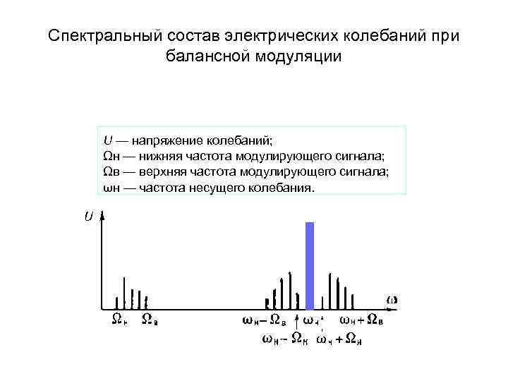 Спектральный состав электрических колебаний при балансной модуляции U — напряжение колебаний; Ωн — нижняя