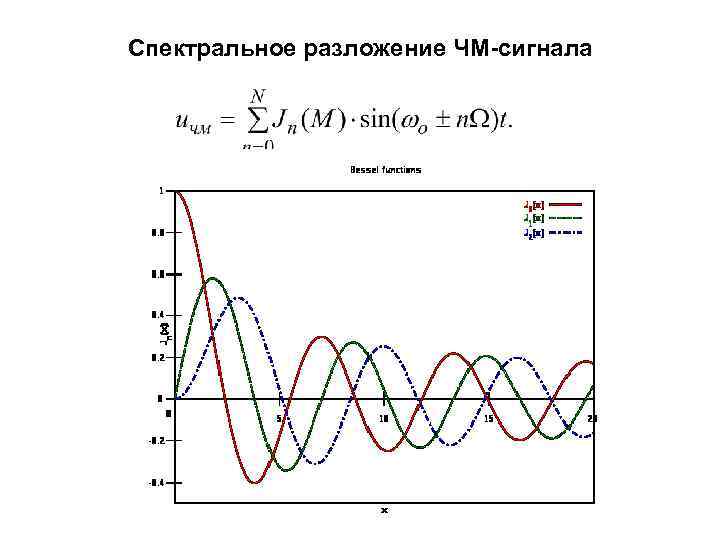 Векторная диаграмма чм сигнала