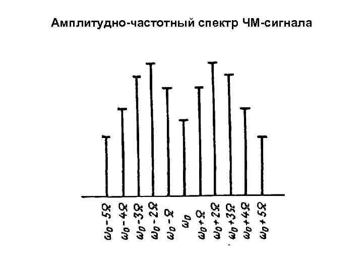 Спектр амплитуд при помощи диаграмм