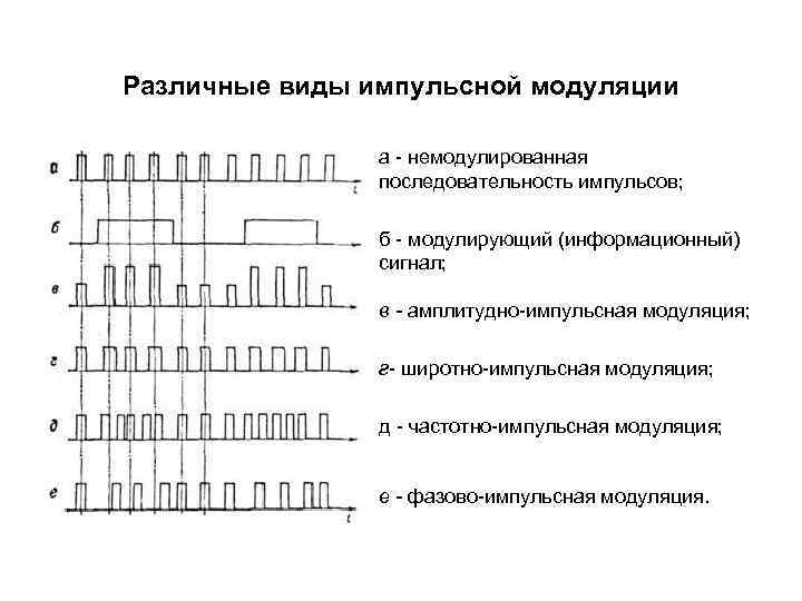 Заполните схему устройства дискретной модуляции сигналов