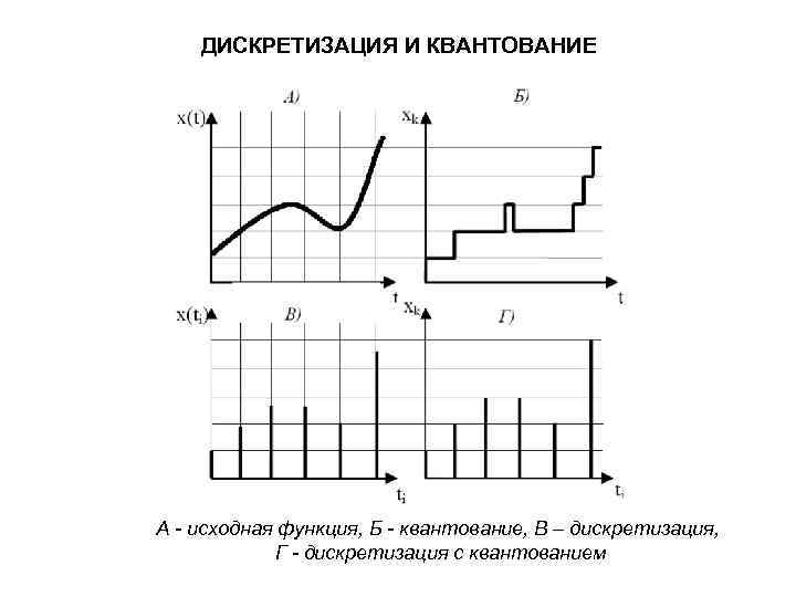 Дискретизация это