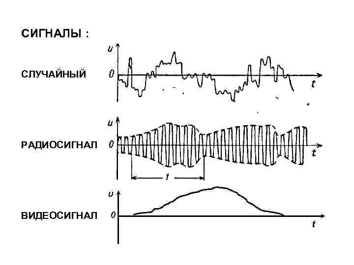 Сигнал изображения. Различие радиосигнала и видеосигнала. Композитный видеосигнал форма сигнала. Как выглядит аналоговый видеосигнал. Аналоговый видеосигнал график.