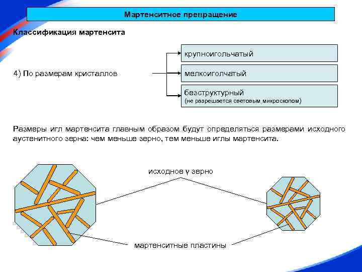 Мартенситное превращение Классификация мартенсита крупноигольчатый 4) По размерам кристаллов мелкоиголчатый безструктурный (не разрешается световым