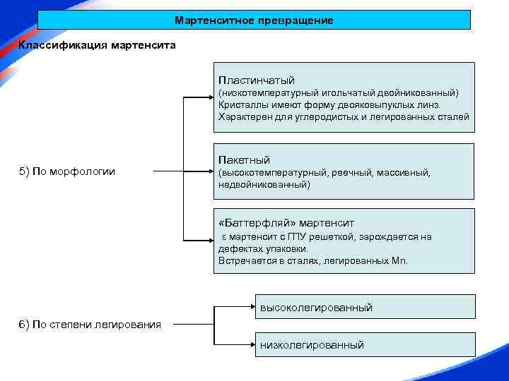 Мартенситное превращение Классификация мартенсита Пластинчатый (низкотемпературный игольчатый двойникованный) Кристаллы имеют форму двояковыпуклых линз. Характерен