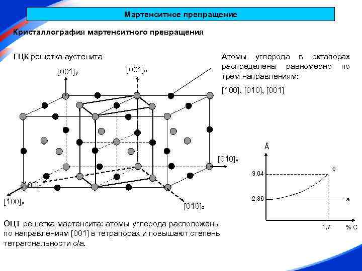 Мартенситное превращение Кристаллография мартенситного превращения ГЦК решетка аустенита [001]γ Атомы углерода в октапорах распределены
