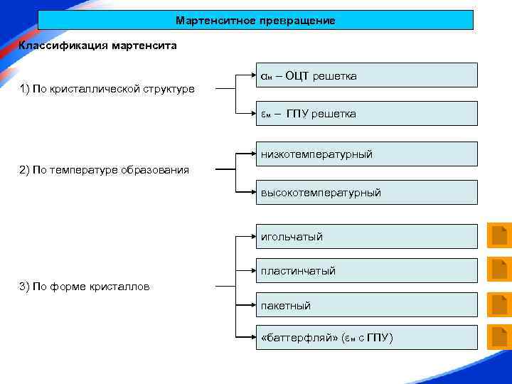 Мартенситное превращение Классификация мартенсита αм – ОЦТ решетка 1) По кристаллической структуре εм –