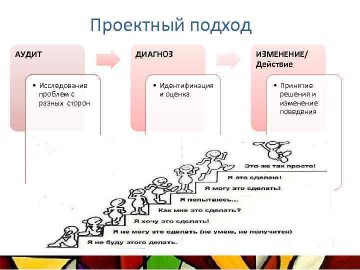 Проектный подход АУДИТ • Исследование проблем с разных сторон ДИАГНОЗ • Идентификация и оценка