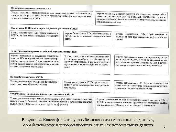 Рисунок 2. Классификация угроз безопасности персональных данных, обрабатываемых в информационных системах персональных данных 3