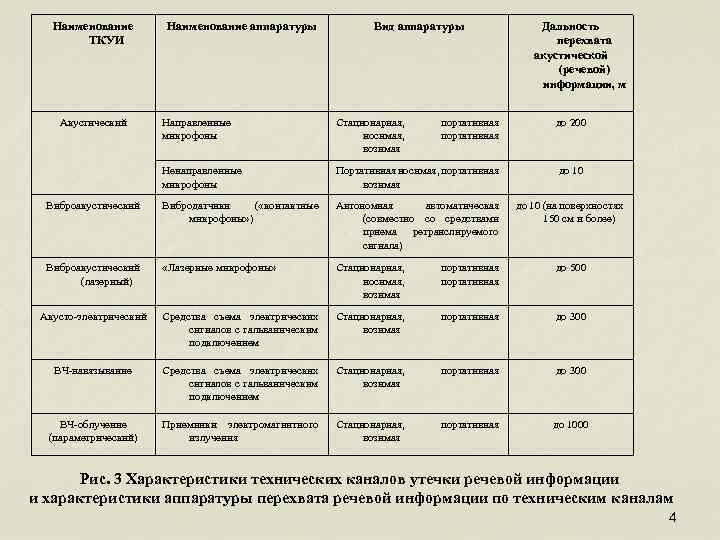 Наименование ТКУИ Акустический Наименование аппаратуры Вид аппаратуры Дальность перехвата акустической (речевой) информации, м Направленные
