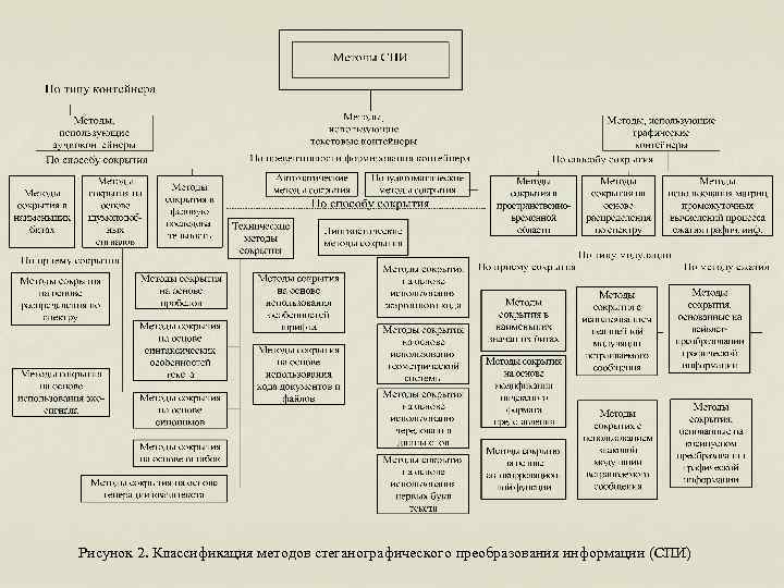 Рисунок 2. Классификация методов стеганографического преобразования информации (СПИ) 