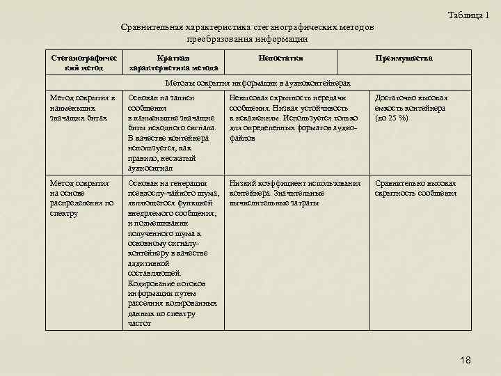 Таблица 1 Сравнительная характеристика стеганографических методов преобразования информации Стеганографичес кий метод Краткая характеристика метода