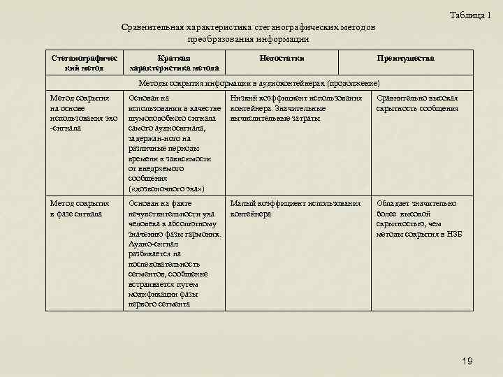 Таблица 1 Сравнительная характеристика стеганографических методов преобразования информации Стеганографичес кий метод Краткая характеристика метода