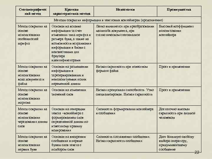 Стеганографичес кий метод Краткая характеристика метода Недостатки Преимущества Методы сокрытия информации в текстовых контейнерах