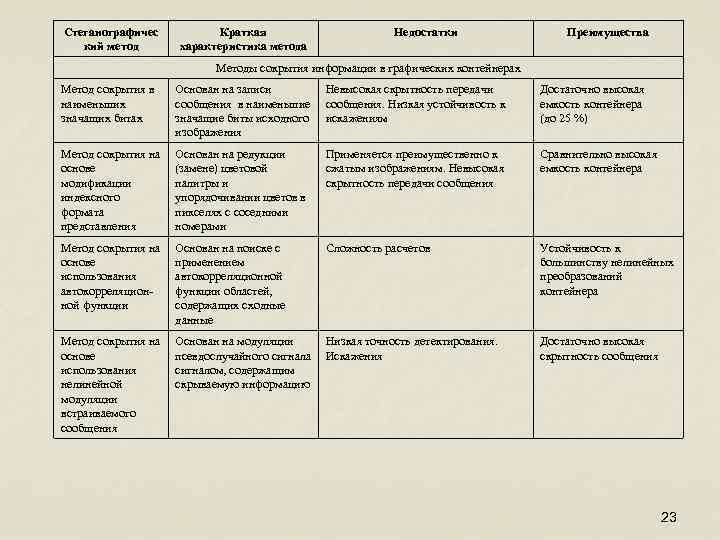 Стеганографичес кий метод Краткая характеристика метода Недостатки Преимущества Методы сокрытия информации в графических контейнерах