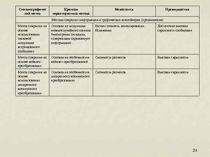 Стеганографичес кий метод Краткая характеристика метода Недостатки Преимущества Методы сокрытия информации в графических контейнерах