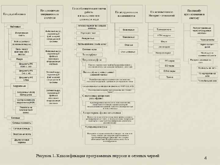 Рисунок 1. Классификация программных вирусов и сетевых червей 4 