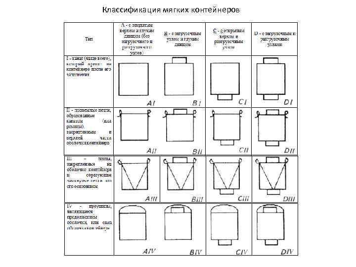 Классификация мягких контейнеров 
